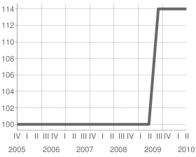 wykres rozwodnienia akcji C